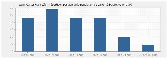 Répartition par âge de la population de La Ferté-Hauterive en 1999